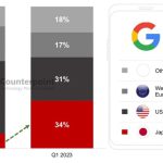 گوگل در یک کشور دومین برند پرفروش بعد از اپل است!
